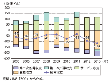 第Ⅰ-1-2-2-4図　英国の経常収支の推移