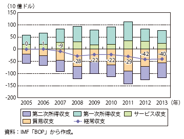 第Ⅰ-1-2-2-5図　フランスの経常収支の推移