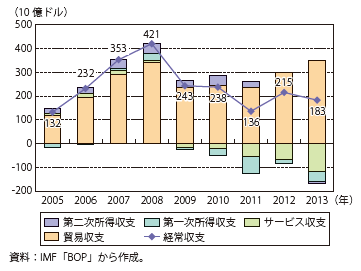 第Ⅰ-1-2-2-7図　中国の経常収支の推移