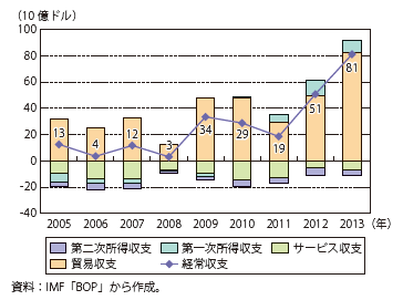 第Ⅰ-1-2-2-8図　韓国の経常収支の推移