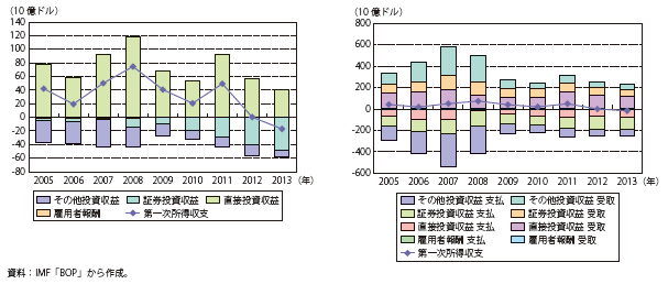 第Ⅰ-1-2-2-9図　英国の第一次所得収支の推移