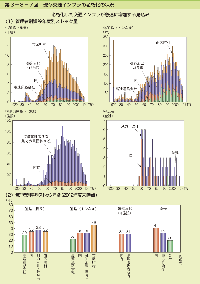 第3-3-7図 現存交通インフラの老朽化の状況