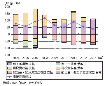 第Ⅰ-1-2-2-10図　英国の直接投資収益の推移