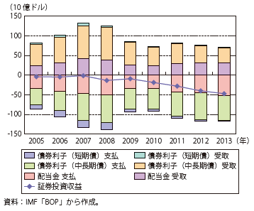 第Ⅰ-1-2-2-11図　英国の証券投資収益の推移