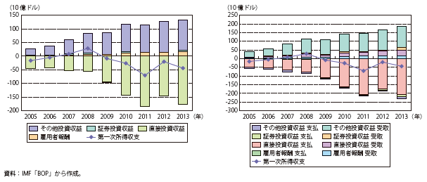 第Ⅰ-1-2-2-12図　中国の第一次所得収支の推移