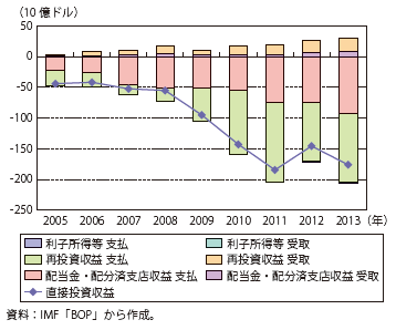 第Ⅰ-1-2-2-13図　中国の直接投資収益の推移