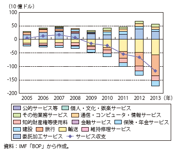第Ⅰ-1-2-2-14図　中国のサービス収支の推移