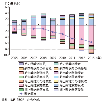 第Ⅰ-1-2-2-15図　中国の輸送収支の推移