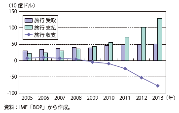 第Ⅰ-1-2-2-16図　中国の旅行収支の推移