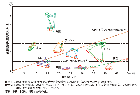 第Ⅰ-1-2-2-19図　各国の輸出額対GDP比と直接投資収益受取対GDP比の推移（2005年～2013年）