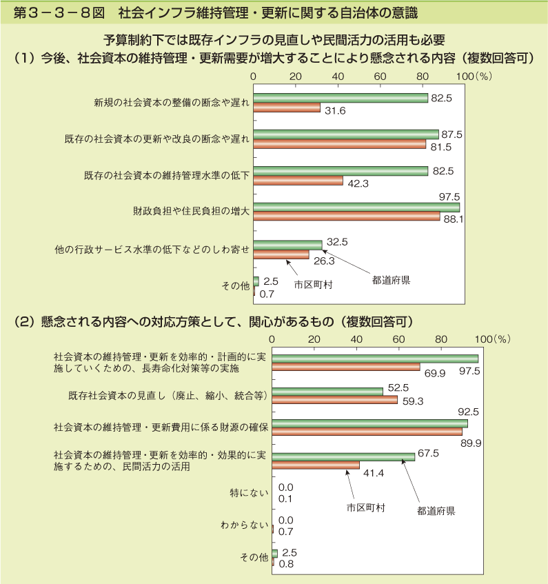 第3-3-8図 社会インフラ維持管理・更新に関する自治体の意識