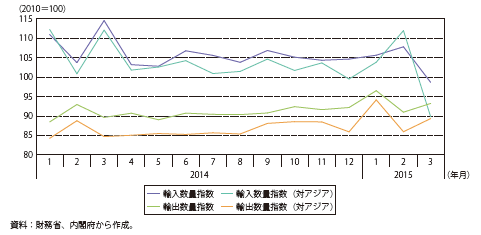 コラム第1-1図　貿易指数の推移（季節調整値）