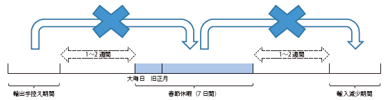 コラム第1-2図　対中国貿易における春節の影響