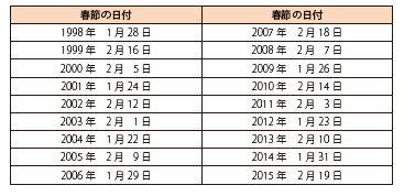 コラム第1-3表　春節の日付