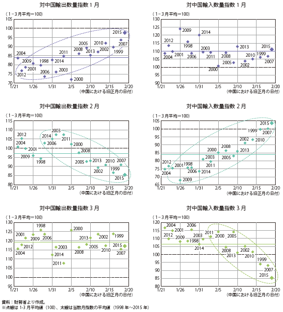 コラム第1-4図　春節の日付と対中国輸出入数量指数（原数値）