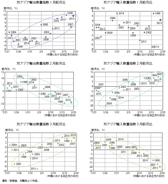 コラム第1-5図　春節の日付と対アジア輸出入数量指数（季節調整値）前月比