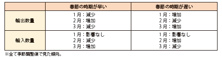 コラム第1-6表　春節の時期とアジア向け輸出入に与える影響