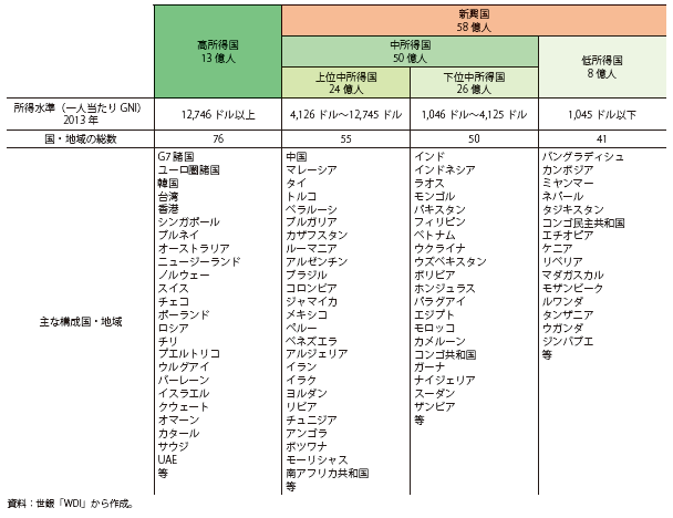 第Ⅰ-2-1-1-1図　新興諸国経済の類型化