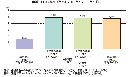 第Ⅰ-2-2-1-1図　所得階層別の経済成長率