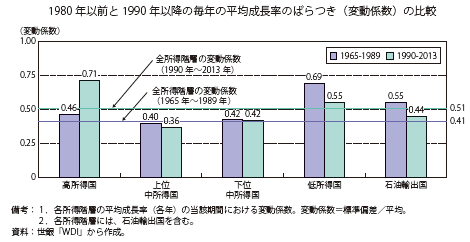 第Ⅰ-2-2-1-2図　平均成長率の期間変動