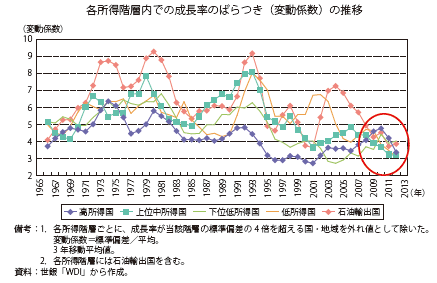 第Ⅰ-2-2-1-3図　所得階層内の成長率格差