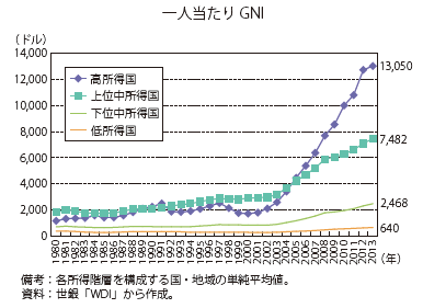 第Ⅰ-2-2-2-1図　一人当たり所得の推移