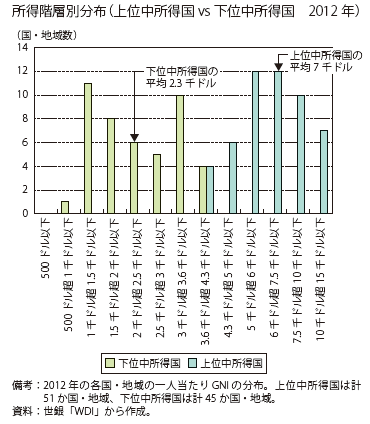 第Ⅰ-2-2-2-3図　所得階層別分布の比較（2）