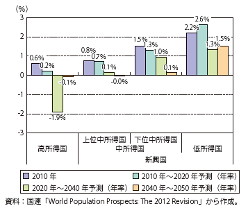 第Ⅰ-2-2-3-1図　人口増加率の予測