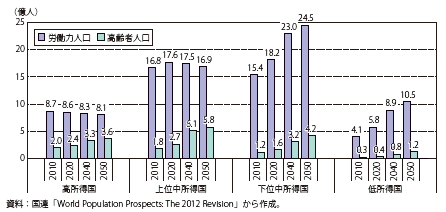 第Ⅰ-2-2-4-1図　労働力人口、高齢者人口の予測