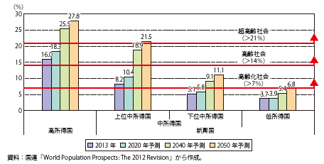 第Ⅰ-2-2-4-2図　高齢者人口比率の予測