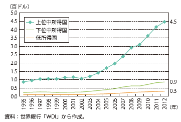 第Ⅰ-2-2-4-3図　一人当たり医療費支出額の推移