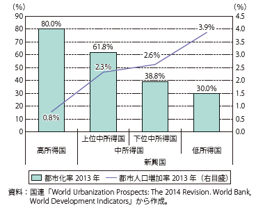 第Ⅰ-2-2-5-1図　都市化率と都市人口増加率