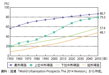 第Ⅰ-2-2-5-2図　都市化率の予測