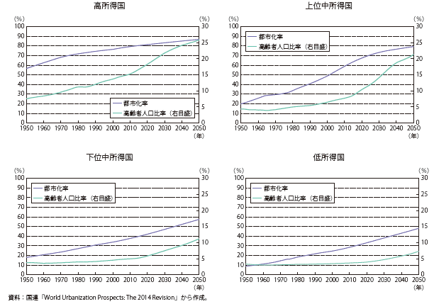 第Ⅰ-2-2-6-1図　都市化率と高齢者人口比率の予測