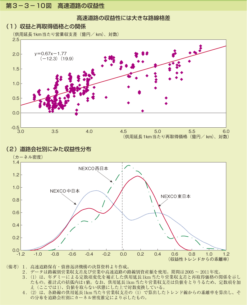 第3-3- 10 図 高速道路の収益性
