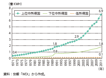 第Ⅰ-2-3-1-1図　電力消費量の推移