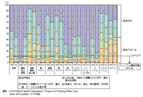 第Ⅰ-2-3-2-1図　安全な飲料水を利用できない人口の割合（地域別、1990年→2012年）