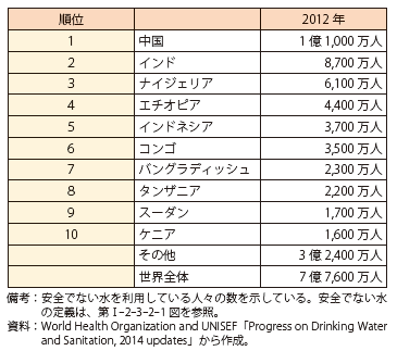 第Ⅰ-2-3-2-2表　安全な飲料水を利用できない人口上位10か国（2012年）