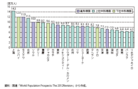 第Ⅰ-2-3-4-1図　都市人口上位25都市