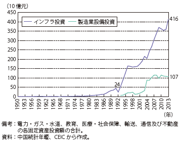 第Ⅰ-2-3-4-2図　中国・上海市のインフラ投資額の推移