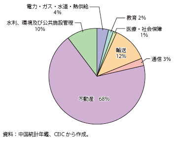 第Ⅰ-2-3-4-3図　中国・上海市のインフラ投資の内訳（2013年）