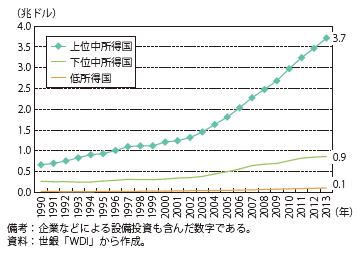 第Ⅰ-2-3-5-1図　固定資本投資の推移