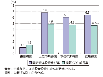 第Ⅰ-2-3-5-2図　固定資本投資の伸び率と実質GDP成長率（2003年～2013年、年率）