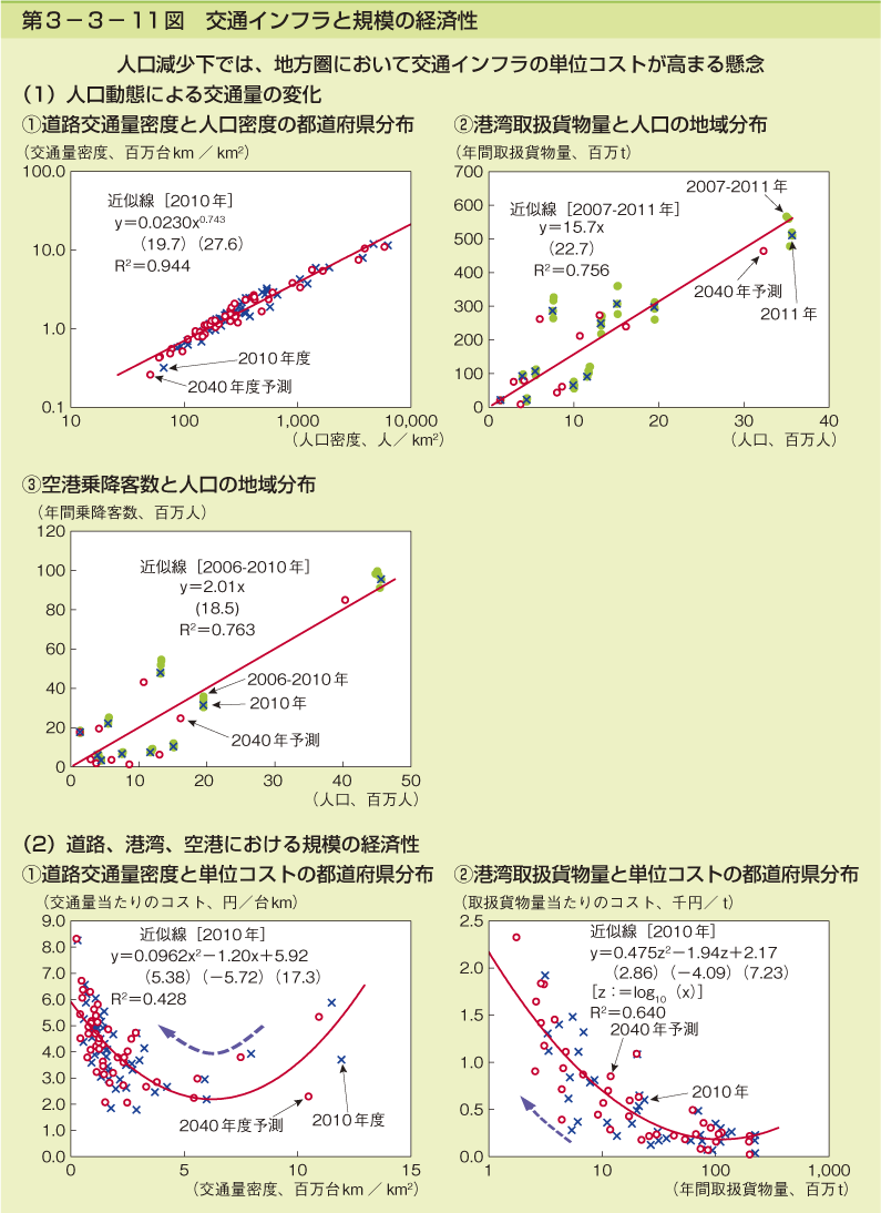 第3-3- 11 図 交通インフラと規模の経済性