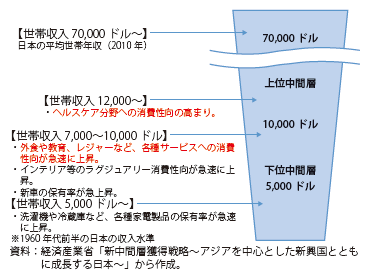 第Ⅰ-2-4-1-2図　所得階層別の消費性向イメージ