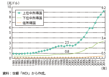 第Ⅰ-2-4-2-1図　消費支出の推移