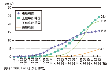 第Ⅰ-2-4-3-1図　携帯電話加入者数の推移