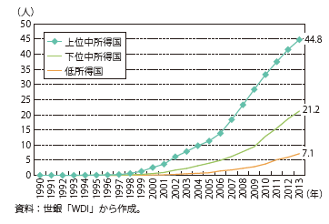 第Ⅰ-2-4-3-2図　インターネット利用者数の推移（人口100人当たり）