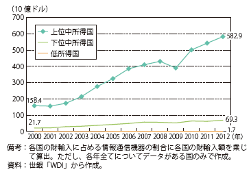 第Ⅰ-2-4-3-4図　情報通信機器輸入額の推移