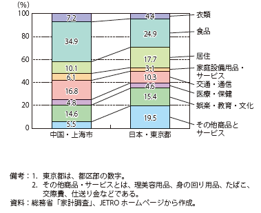 第Ⅰ-2-4-3-5図　中国・上海市と東京都の消費支出内訳の比較（2013年）